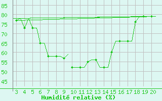 Courbe de l'humidit relative pour Chrysoupoli Airport