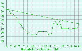 Courbe de l'humidit relative pour Mytilini Airport