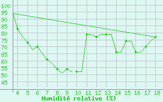 Courbe de l'humidit relative pour Alexandroupoli Airport