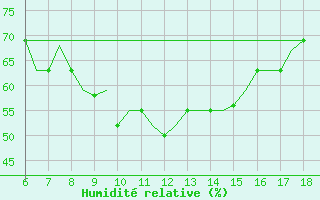 Courbe de l'humidit relative pour Mikonos Island, Mikonos Airport