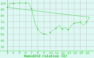 Courbe de l'humidit relative pour Tivat