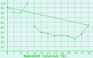 Courbe de l'humidit relative pour Murcia / Alcantarilla