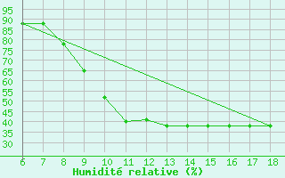 Courbe de l'humidit relative pour Ferrara
