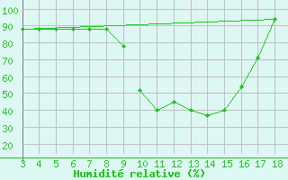 Courbe de l'humidit relative pour Amendola