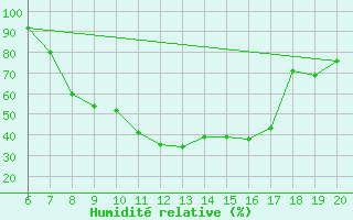 Courbe de l'humidit relative pour Tuzla
