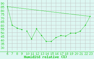 Courbe de l'humidit relative pour Mecheria