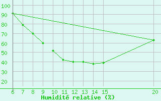 Courbe de l'humidit relative pour Tuzla