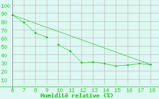 Courbe de l'humidit relative pour Murcia / Alcantarilla