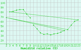Courbe de l'humidit relative pour Fiscaglia Migliarino (It)