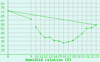 Courbe de l'humidit relative pour Les Pennes-Mirabeau (13)