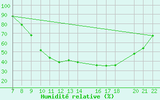 Courbe de l'humidit relative pour Trets (13)