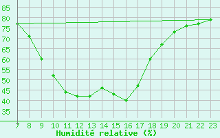Courbe de l'humidit relative pour Vinars