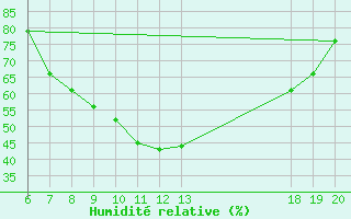 Courbe de l'humidit relative pour Knin