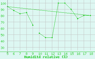 Courbe de l'humidit relative pour Capo Frasca