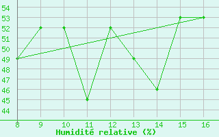 Courbe de l'humidit relative pour Niederosterreich / Lugplatz  Voslau