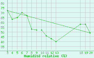 Courbe de l'humidit relative pour Rijeka / Kozala