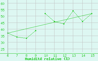 Courbe de l'humidit relative pour Kas