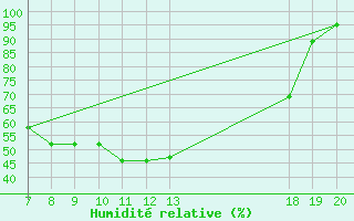 Courbe de l'humidit relative pour Varazdin