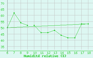 Courbe de l'humidit relative pour Igdir