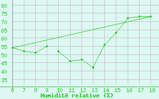 Courbe de l'humidit relative pour Ustica