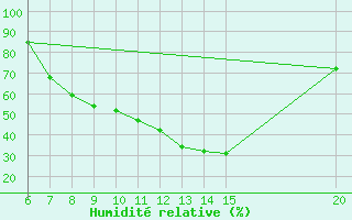 Courbe de l'humidit relative pour Sanski Most