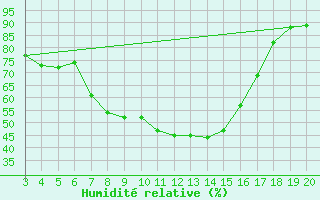 Courbe de l'humidit relative pour Kuruman