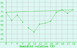 Courbe de l'humidit relative pour Erzincan