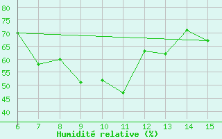 Courbe de l'humidit relative pour Bayburt