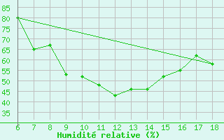 Courbe de l'humidit relative pour Cankiri