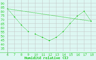 Courbe de l'humidit relative pour Kumkoy