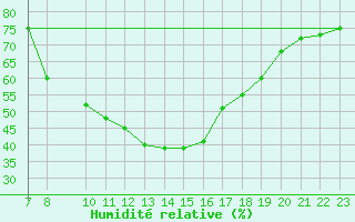Courbe de l'humidit relative pour Lesce