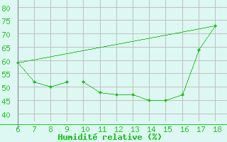 Courbe de l'humidit relative pour Cozzo Spadaro