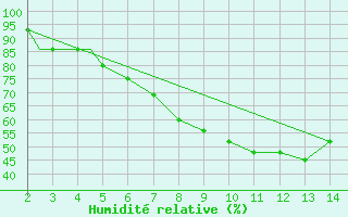 Courbe de l'humidit relative pour Usak