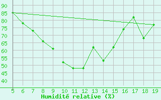 Courbe de l'humidit relative pour Koblenz Falckenstein