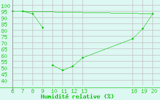 Courbe de l'humidit relative pour Pazin
