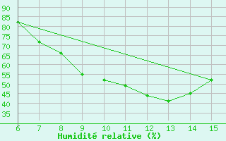 Courbe de l'humidit relative pour Kirikkale