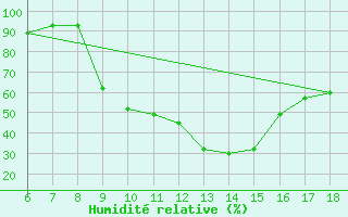 Courbe de l'humidit relative pour Guidonia