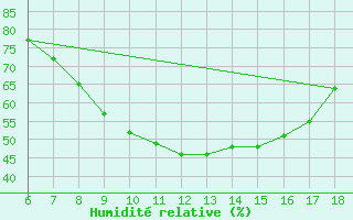 Courbe de l'humidit relative pour Kirikkale