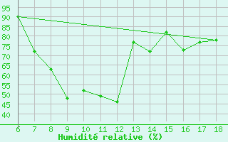 Courbe de l'humidit relative pour Tarvisio