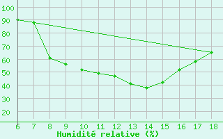 Courbe de l'humidit relative pour Murcia / Alcantarilla