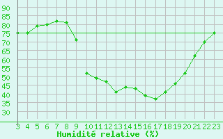 Courbe de l'humidit relative pour Saint-Jean-de-Vedas (34)