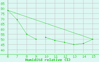 Courbe de l'humidit relative pour Kas