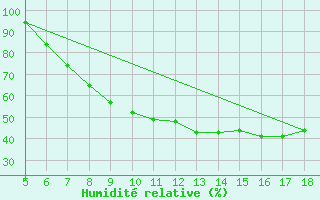 Courbe de l'humidit relative pour Novara / Cameri