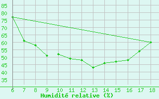 Courbe de l'humidit relative pour Marina Di Ginosa
