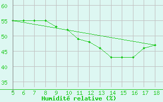 Courbe de l'humidit relative pour M. Calamita