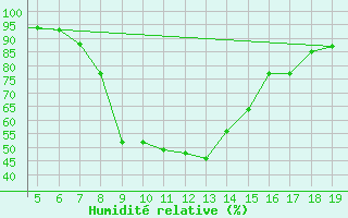 Courbe de l'humidit relative pour Chios Airport