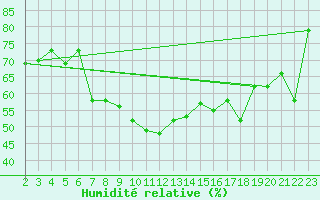 Courbe de l'humidit relative pour Kefalhnia Airport
