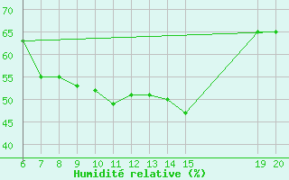 Courbe de l'humidit relative pour Livno