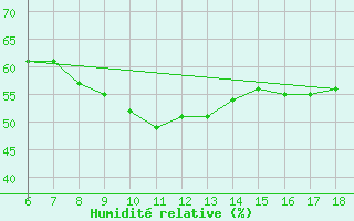 Courbe de l'humidit relative pour Kumkoy