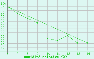 Courbe de l'humidit relative pour Sarzana / Luni